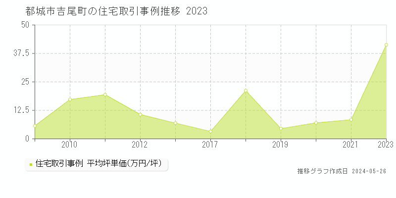 都城市吉尾町の住宅価格推移グラフ 