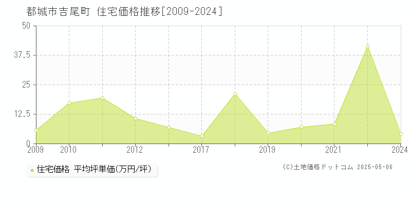 吉尾町(都城市)の住宅価格推移グラフ(坪単価)[2009-2024年]