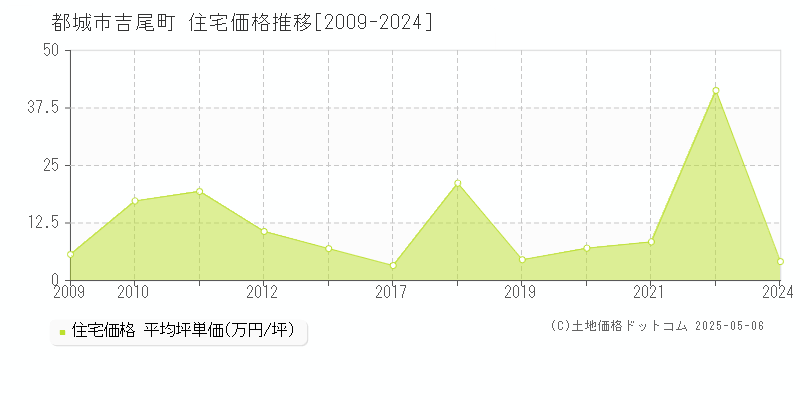 都城市吉尾町の住宅価格推移グラフ 