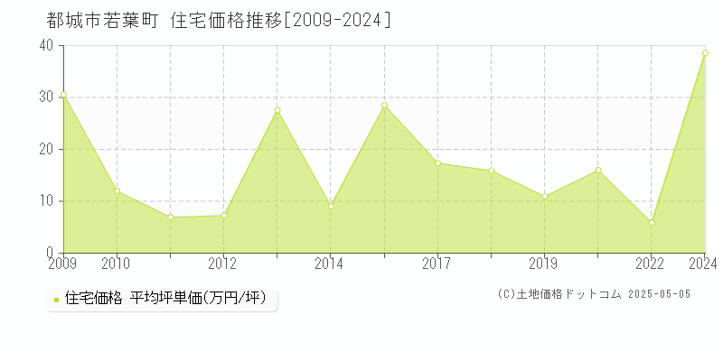 若葉町(都城市)の住宅価格推移グラフ(坪単価)[2009-2024年]