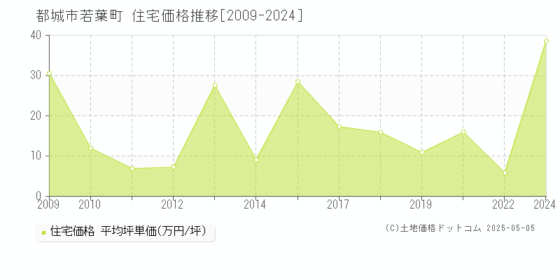 都城市若葉町の住宅価格推移グラフ 