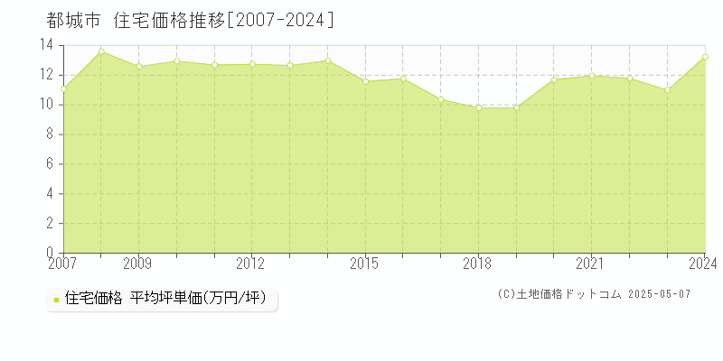 全域(都城市)の住宅価格推移グラフ(坪単価)[2007-2024年]