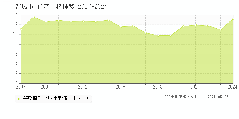 都城市の住宅価格推移グラフ 