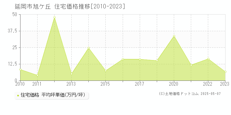 旭ケ丘(延岡市)の住宅価格推移グラフ(坪単価)[2010-2023年]