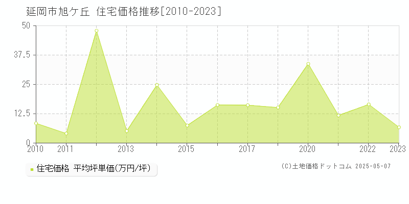 延岡市旭ケ丘の住宅価格推移グラフ 