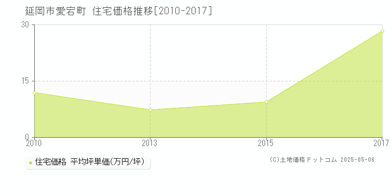 愛宕町(延岡市)の住宅価格推移グラフ(坪単価)[2010-2017年]