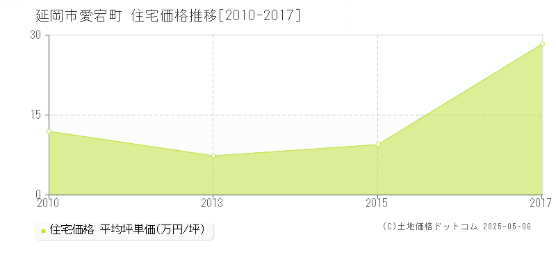 延岡市愛宕町の住宅価格推移グラフ 