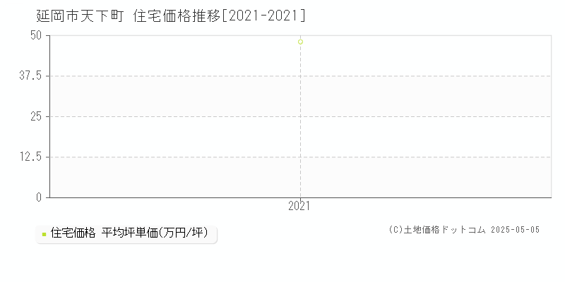 天下町(延岡市)の住宅価格推移グラフ(坪単価)[2021-2021年]