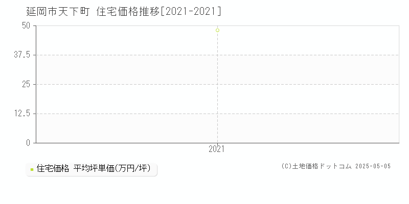 延岡市天下町の住宅価格推移グラフ 