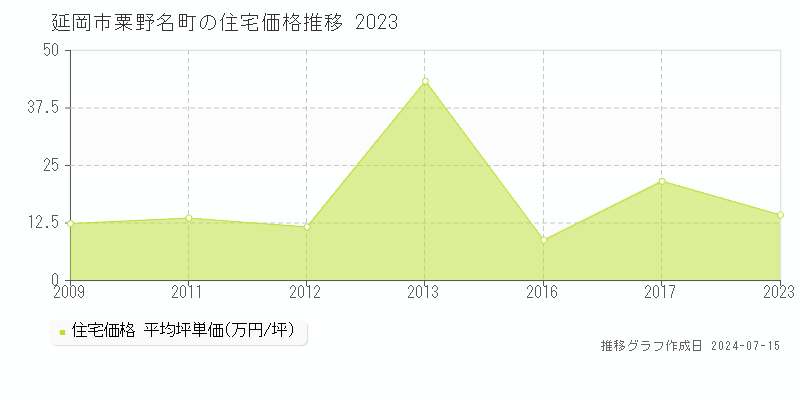 延岡市粟野名町の住宅価格推移グラフ 