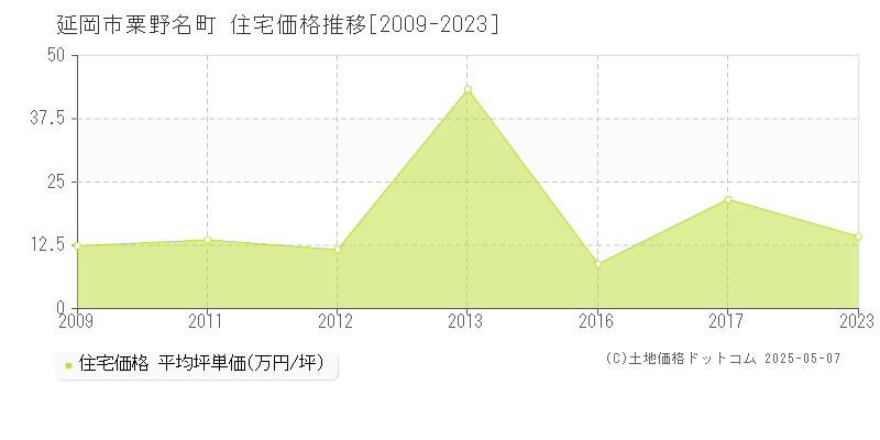 粟野名町(延岡市)の住宅価格推移グラフ(坪単価)[2009-2023年]