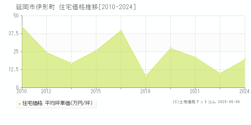 伊形町(延岡市)の住宅価格推移グラフ(坪単価)[2010-2024年]