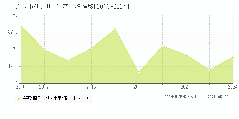 延岡市伊形町の住宅価格推移グラフ 