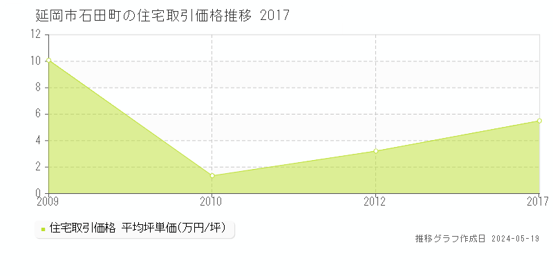 延岡市石田町の住宅価格推移グラフ 