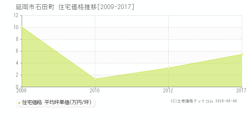 石田町(延岡市)の住宅価格推移グラフ(坪単価)[2009-2017年]
