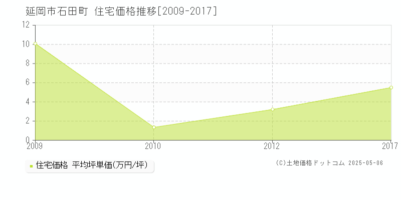 延岡市石田町の住宅価格推移グラフ 