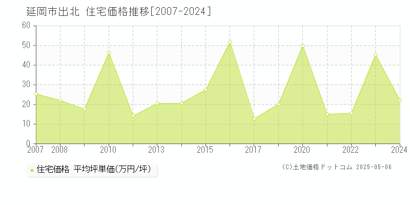 出北(延岡市)の住宅価格推移グラフ(坪単価)[2007-2024年]