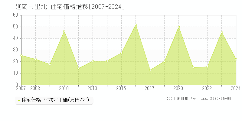 延岡市出北の住宅価格推移グラフ 