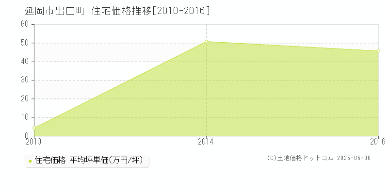 出口町(延岡市)の住宅価格推移グラフ(坪単価)[2010-2016年]