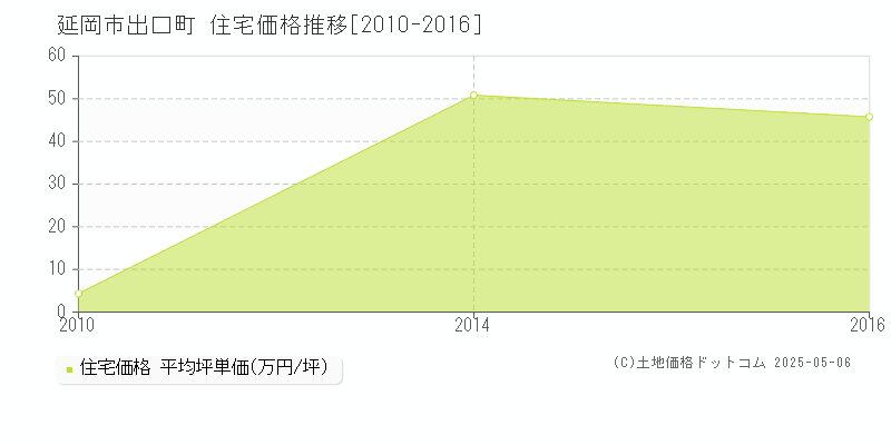 延岡市出口町の住宅価格推移グラフ 