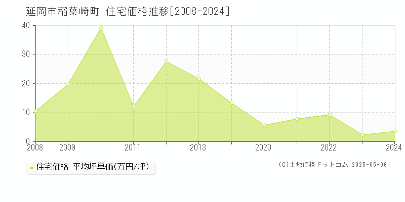 稲葉崎町(延岡市)の住宅価格推移グラフ(坪単価)[2008-2024年]