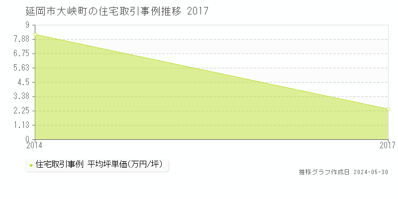 延岡市大峡町の住宅価格推移グラフ 