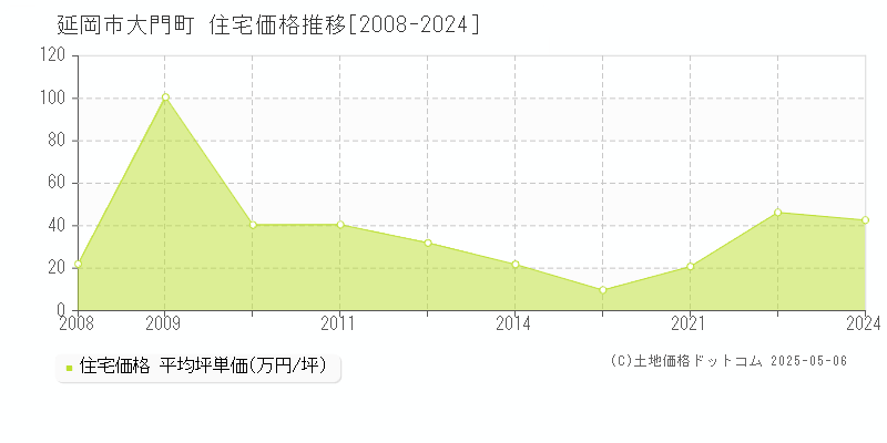 大門町(延岡市)の住宅価格推移グラフ(坪単価)[2008-2024年]