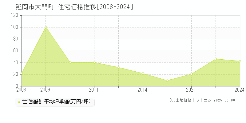 延岡市大門町の住宅価格推移グラフ 