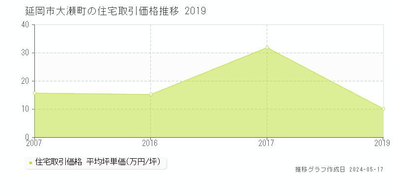 延岡市大瀬町の住宅価格推移グラフ 