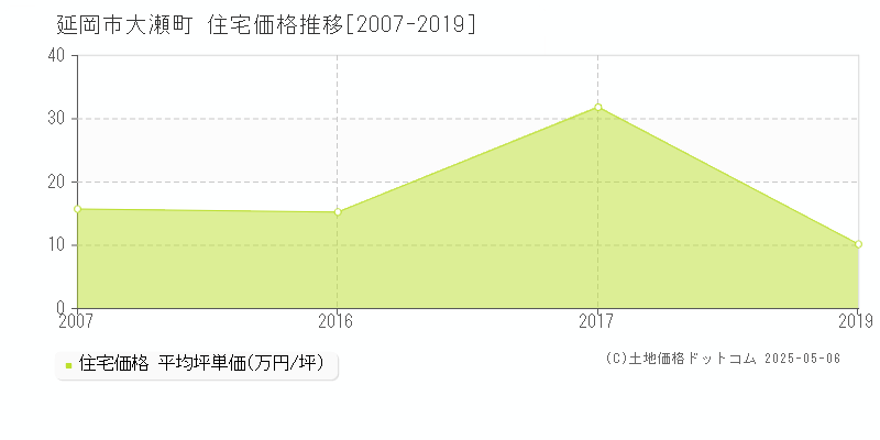 大瀬町(延岡市)の住宅価格推移グラフ(坪単価)[2007-2019年]
