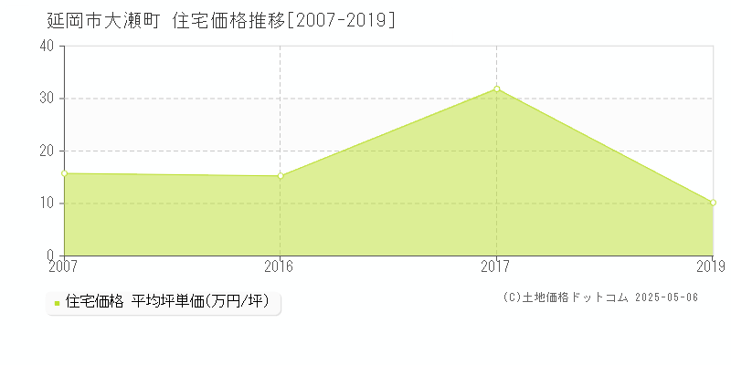 延岡市大瀬町の住宅価格推移グラフ 