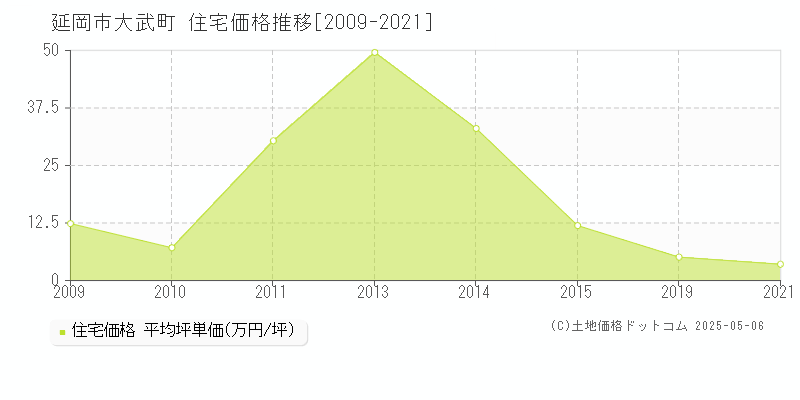 大武町(延岡市)の住宅価格推移グラフ(坪単価)[2009-2021年]