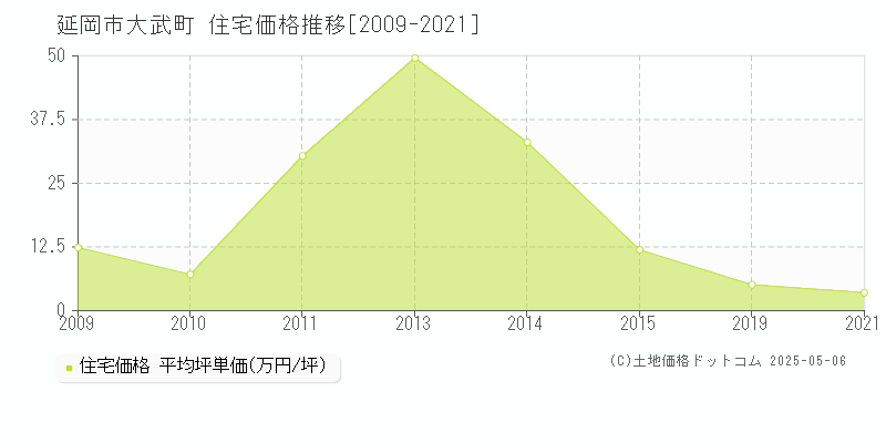 延岡市大武町の住宅価格推移グラフ 