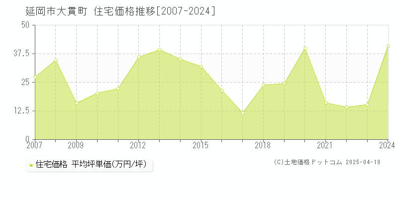 延岡市大貫町の住宅価格推移グラフ 