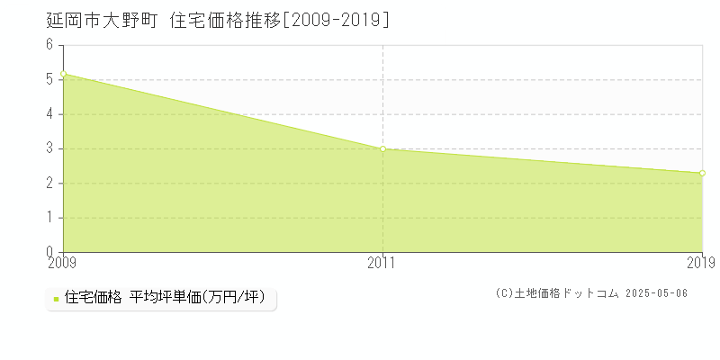 大野町(延岡市)の住宅価格推移グラフ(坪単価)[2009-2019年]