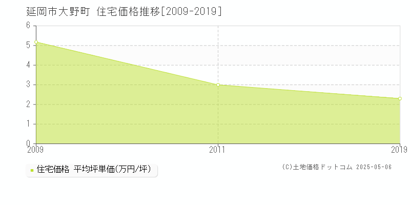 延岡市大野町の住宅価格推移グラフ 