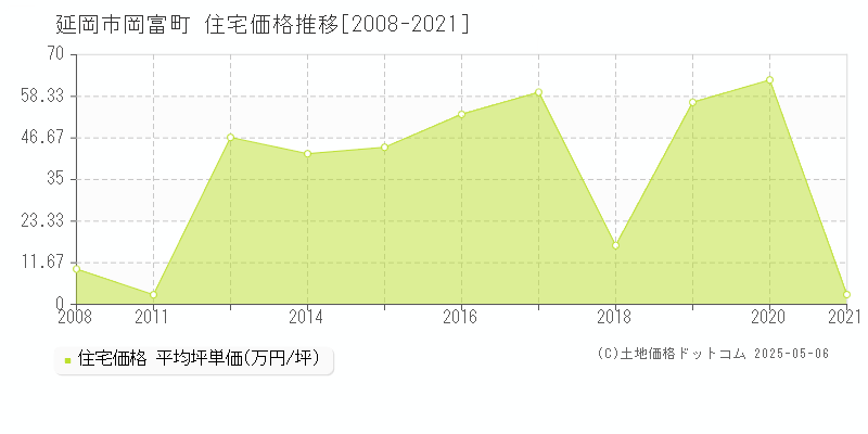 岡富町(延岡市)の住宅価格推移グラフ(坪単価)[2008-2021年]