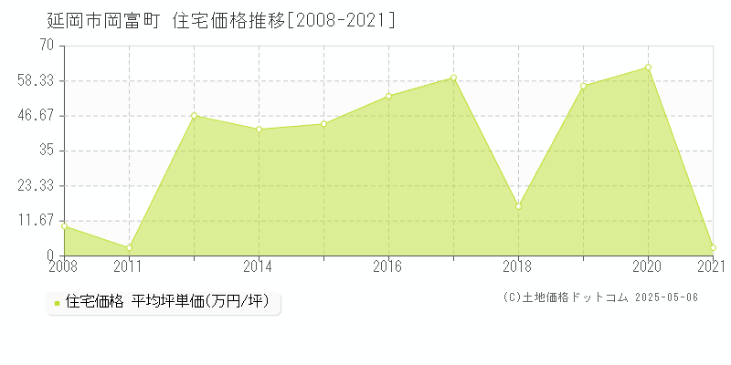 延岡市岡富町の住宅価格推移グラフ 