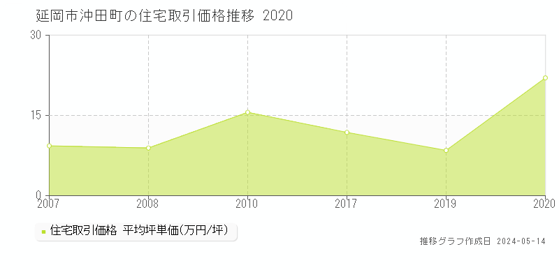 延岡市沖田町の住宅価格推移グラフ 