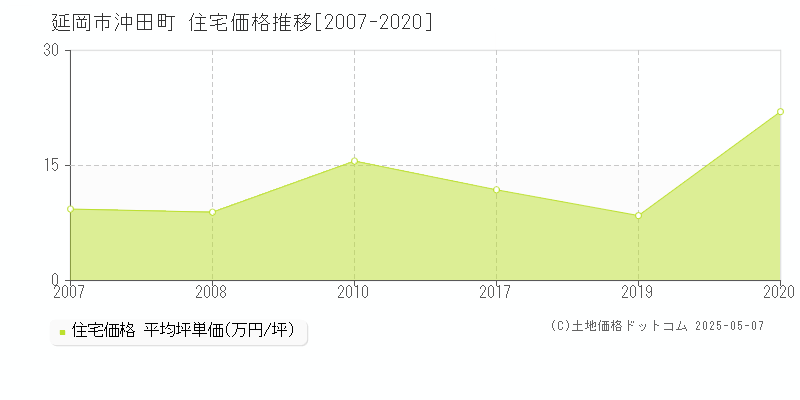 沖田町(延岡市)の住宅価格推移グラフ(坪単価)[2007-2020年]