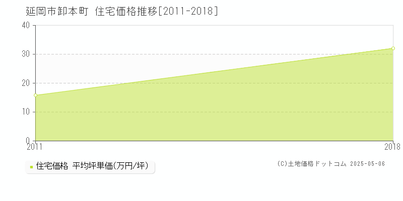 卸本町(延岡市)の住宅価格推移グラフ(坪単価)[2011-2018年]