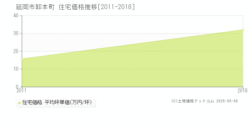 延岡市卸本町の住宅価格推移グラフ 