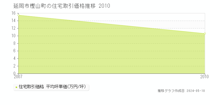 延岡市樫山町の住宅価格推移グラフ 