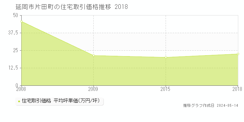 延岡市片田町の住宅価格推移グラフ 