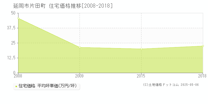 片田町(延岡市)の住宅価格推移グラフ(坪単価)[2008-2018年]