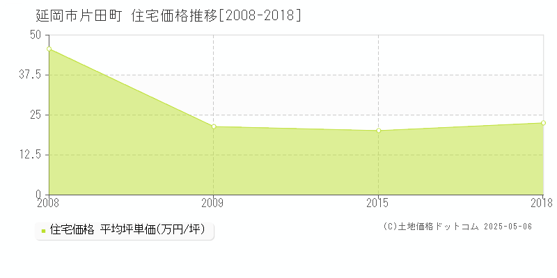 延岡市片田町の住宅価格推移グラフ 