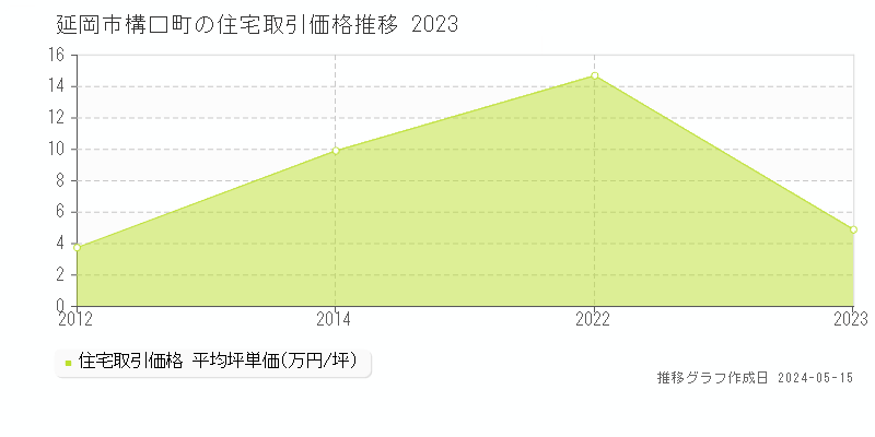 延岡市構口町の住宅価格推移グラフ 