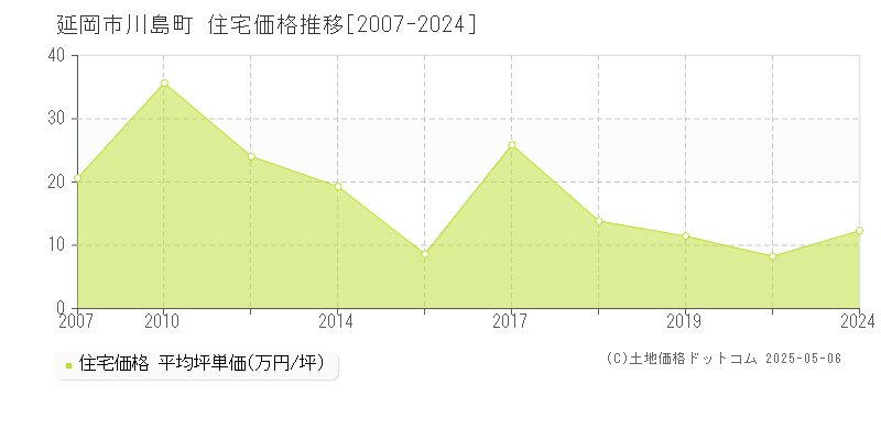 川島町(延岡市)の住宅価格推移グラフ(坪単価)[2007-2024年]