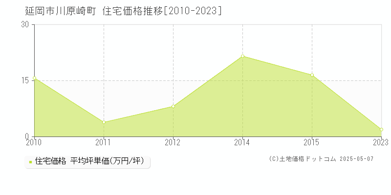 川原崎町(延岡市)の住宅価格推移グラフ(坪単価)[2010-2023年]