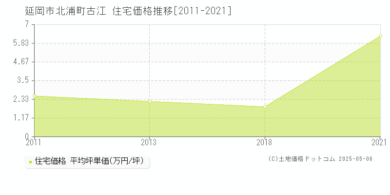 北浦町古江(延岡市)の住宅価格推移グラフ(坪単価)[2011-2021年]